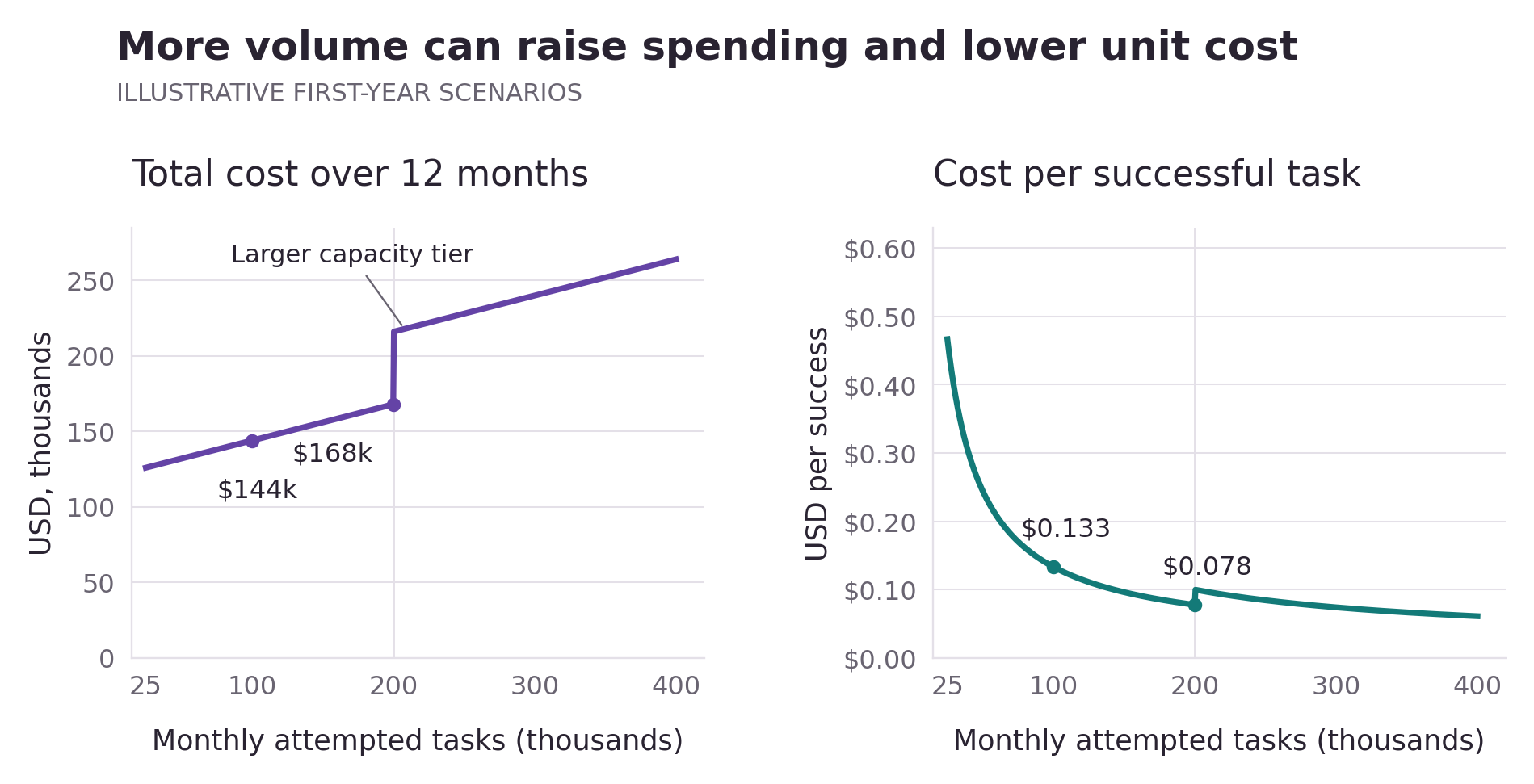 Two panels show first-year total spending increasing with volume while average cost per successful task generally falls. Spending is $144,000 at 100,000 monthly attempts and $168,000 at 200,000. An assumed capacity expansion above 200,000 makes both costs jump.