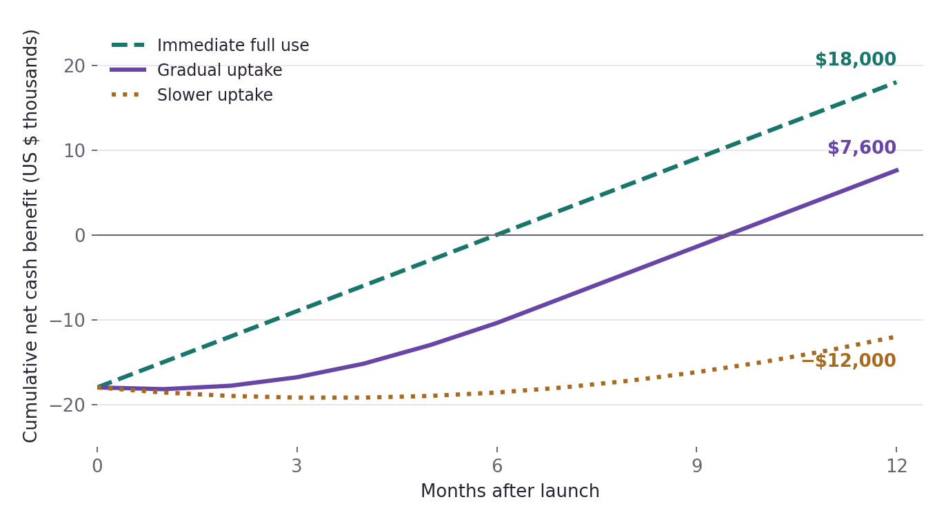 At month twelve, hypothetical net cash benefits reach $18,000, $7,600, and negative $12,000 under three adoption paths.
